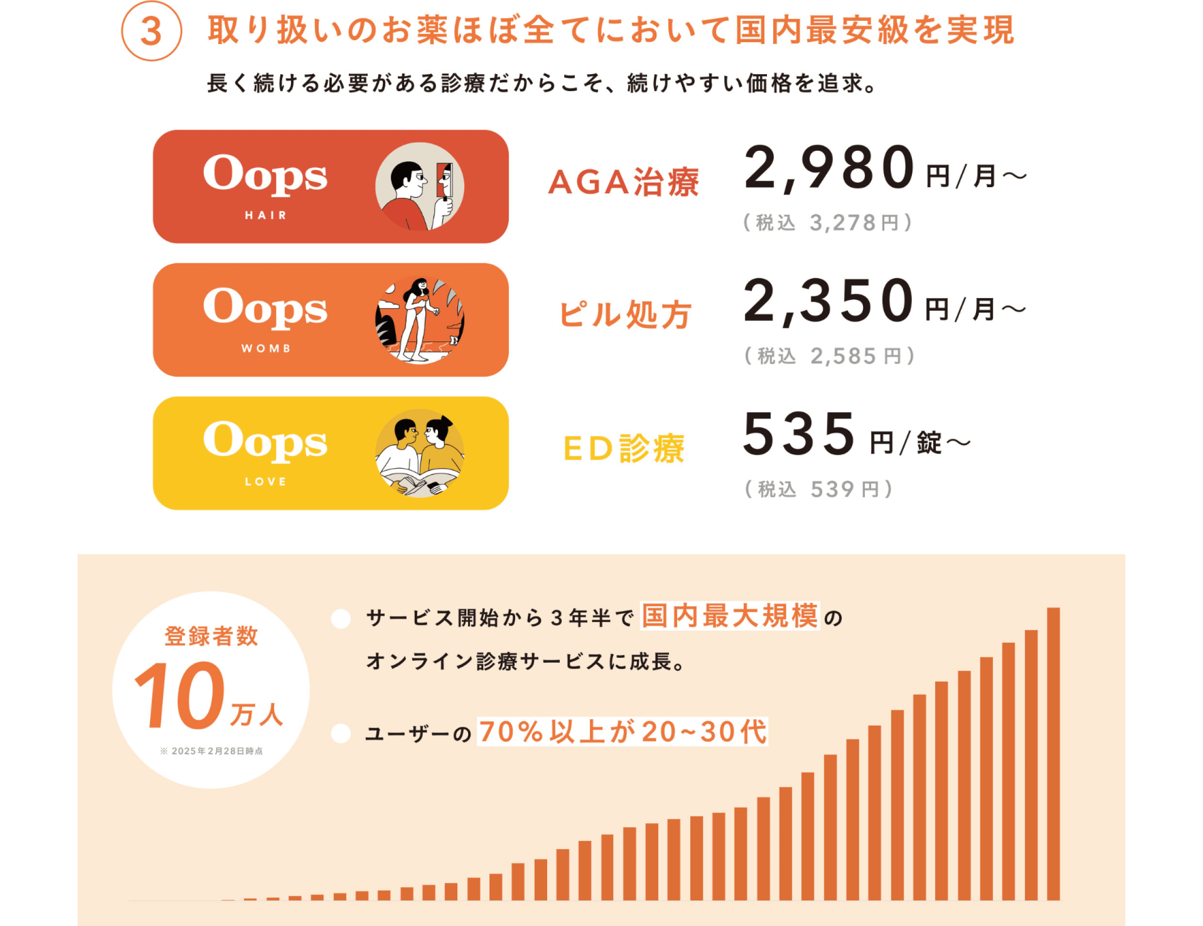 取り扱いのお薬ほぼ全てにおいて国内最安級を実現